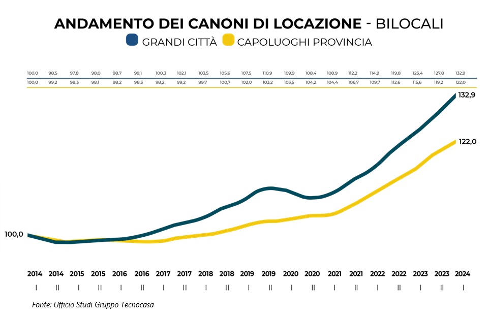 Immobiliare - Canoni d'affitto in salita