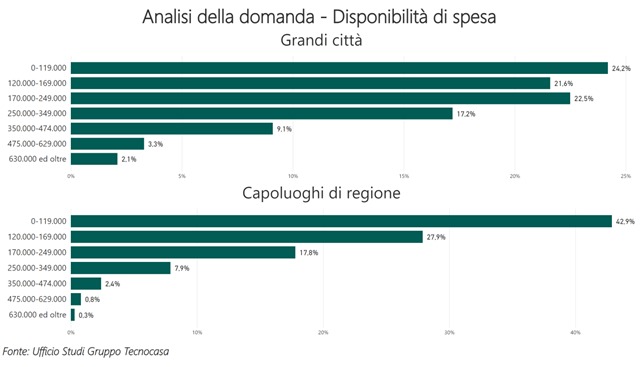 Crema - Disponibilità per l'acquisto della casa