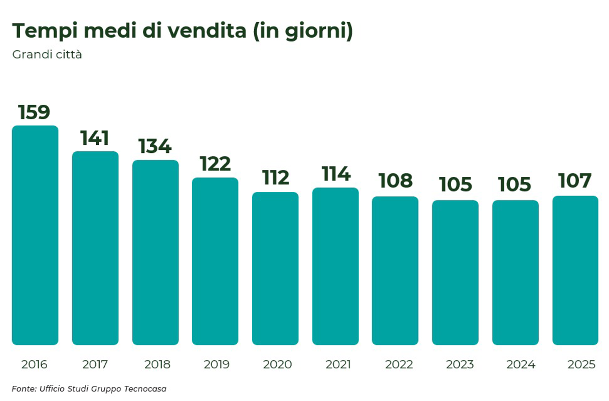 Crema - Vendi una casa? Questi i tempi