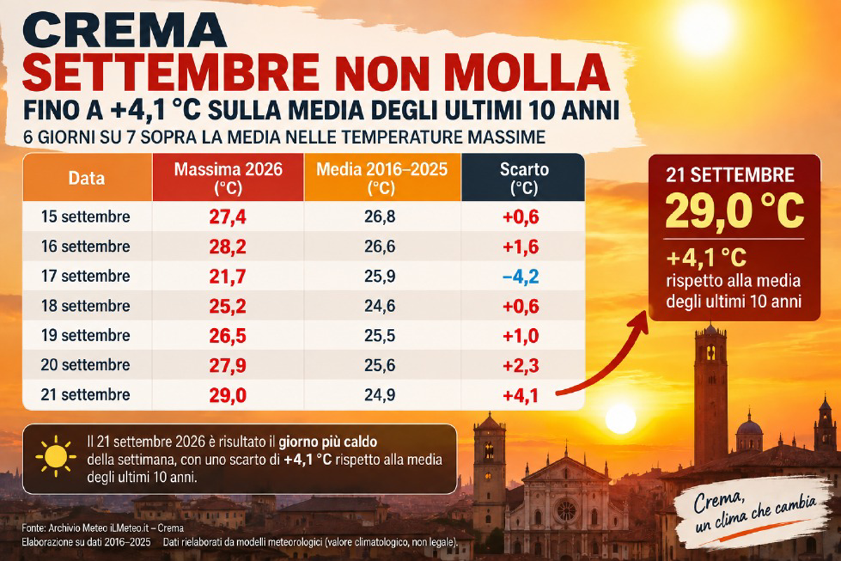 Crema, il caldo non molla