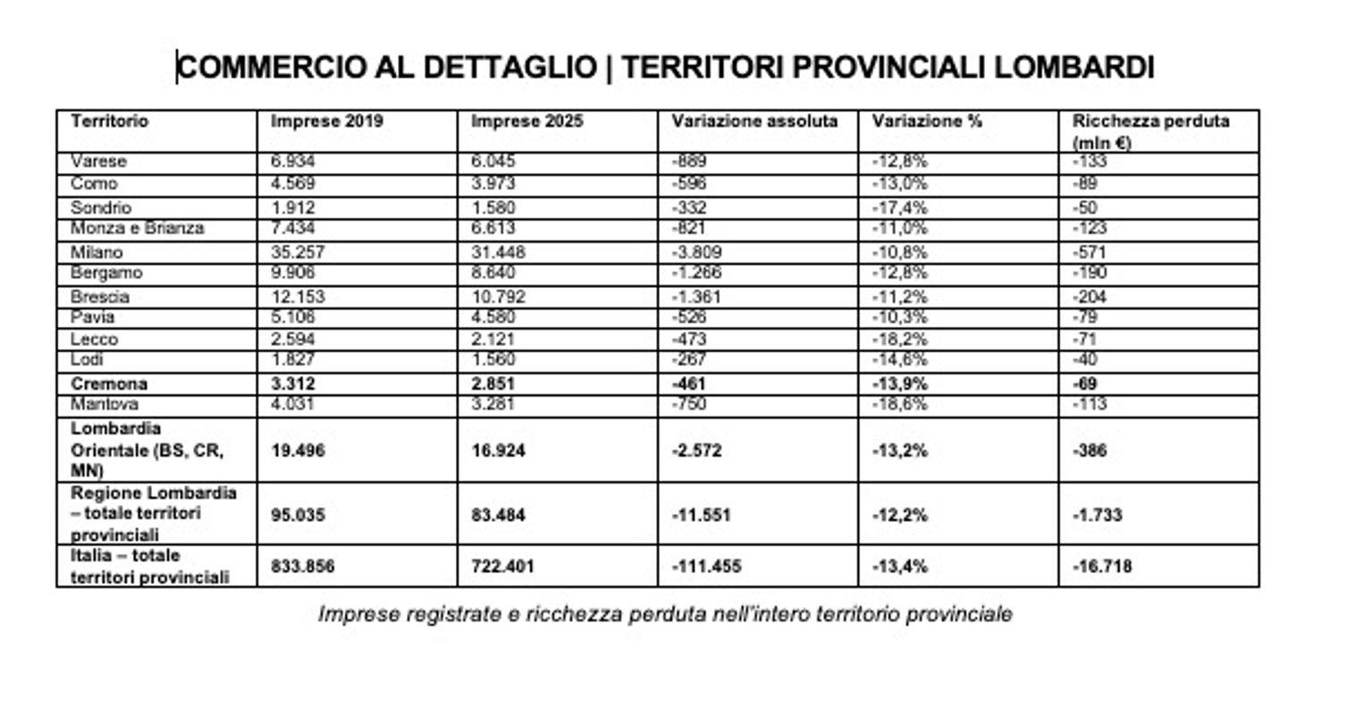 Crema - Meno negozi